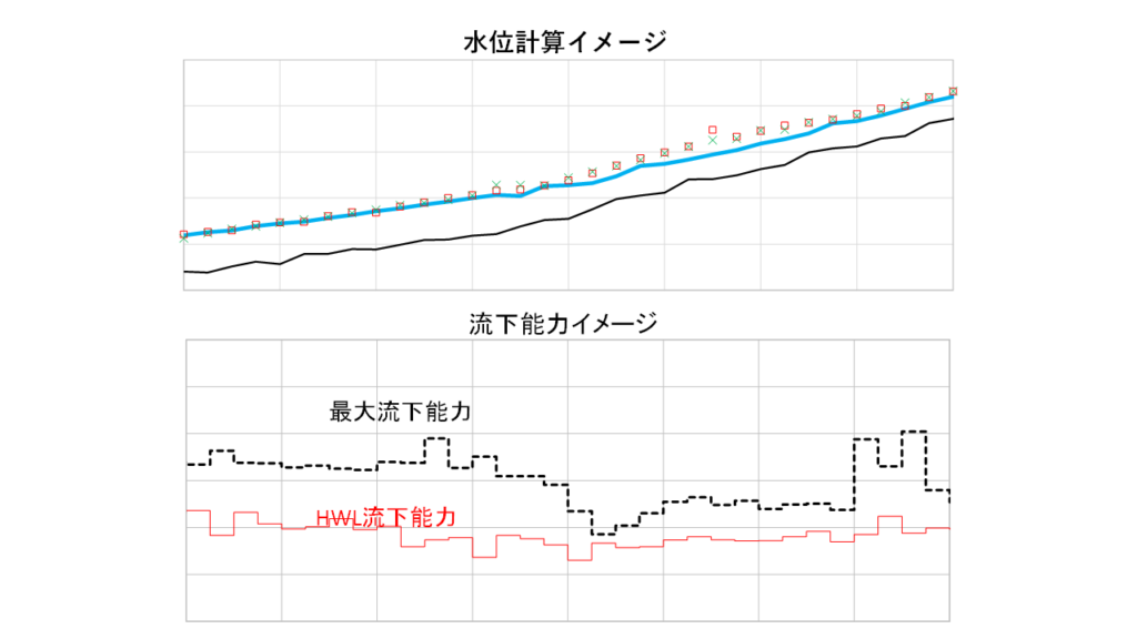 水位計算流下能力
